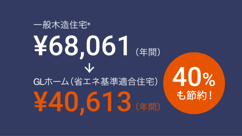 一般住宅¥68,061(年間)→GLホーム（省エネ基準適合住宅）¥40,613(年間)